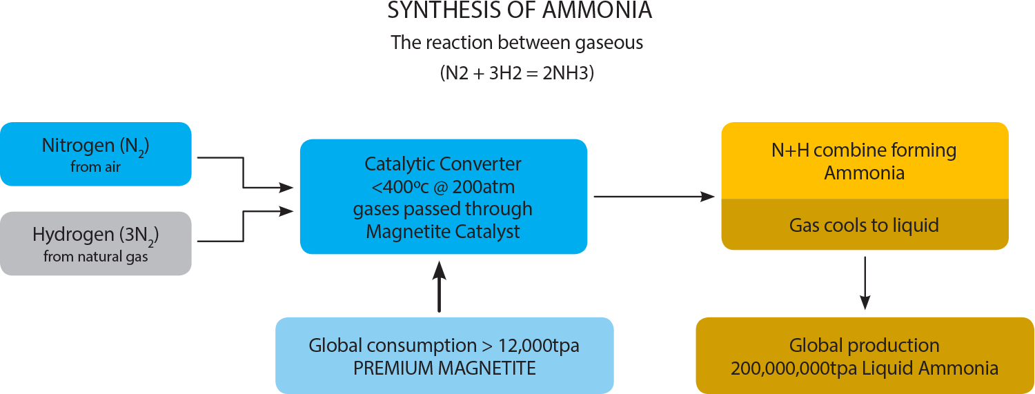 synthesis-of-ammonia